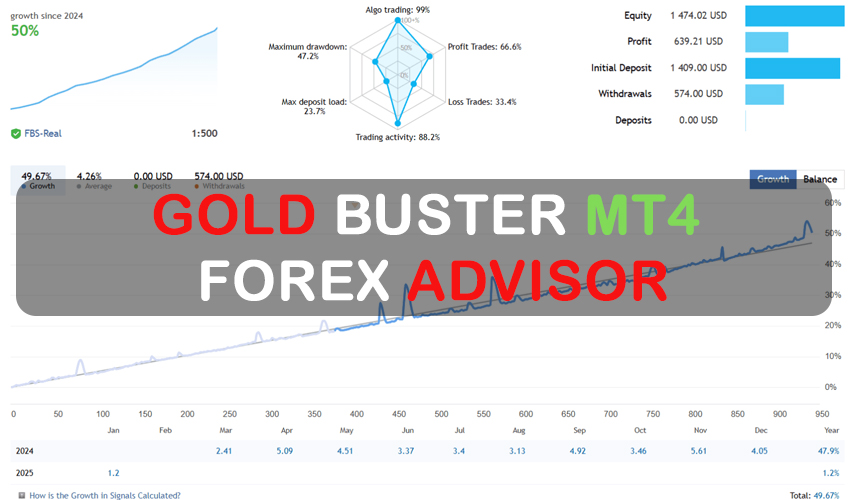 Gold Buster MT4 Expert Advisor