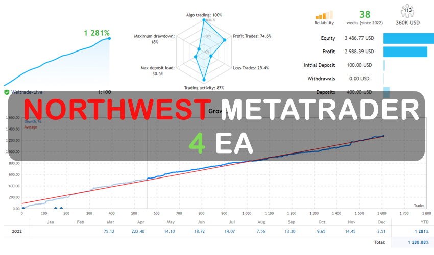 NorthWest Metatrader 4 EA