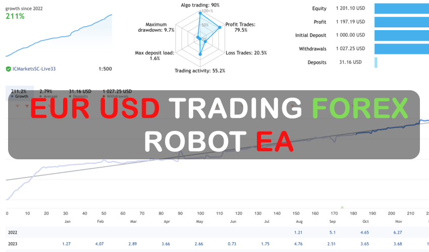 EURUSD Trading Forex Robot